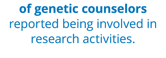 of genetic counselors reported being involved in research activities. 