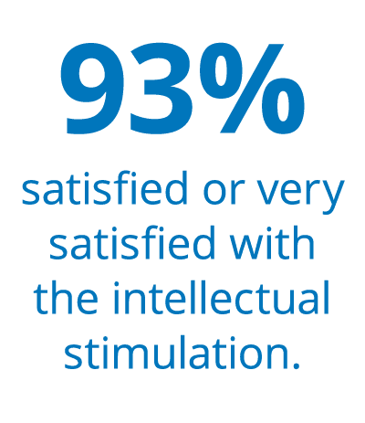 93% satisfied or very satisfied with the intellectual stimulation.