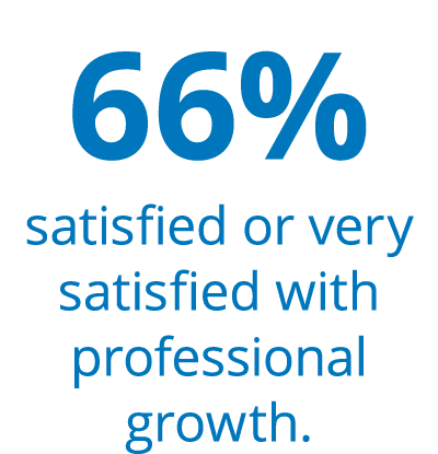 66% satisfied or very satisfied with professional growth.