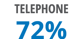 Telephone 72%