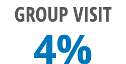 Group visit 4%