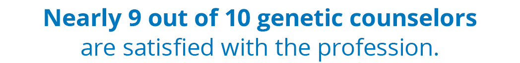 Nearly 9 out of 10 genetic counselors are satisfied with the profession.