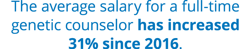 The average salary for a full time genetic counselor has increased 31% since 2016. 